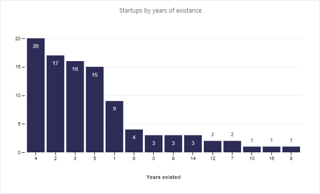 startups with years of existence